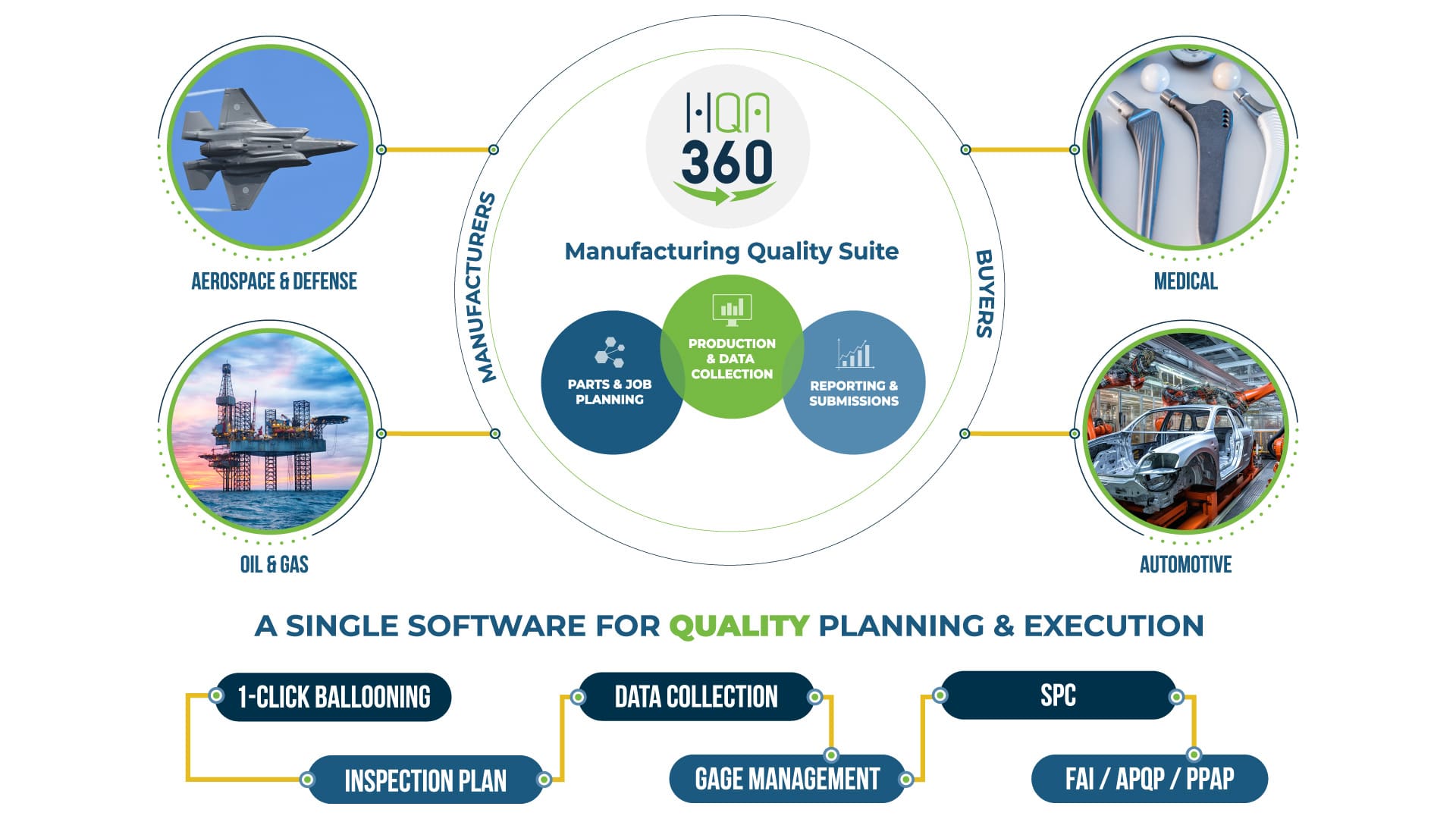 HQA 360 is a manufacturing quality management software (QMS) with 10click ballooning, SOC, FAI, APQP, PPAP and more in a single software for quality planning and execution