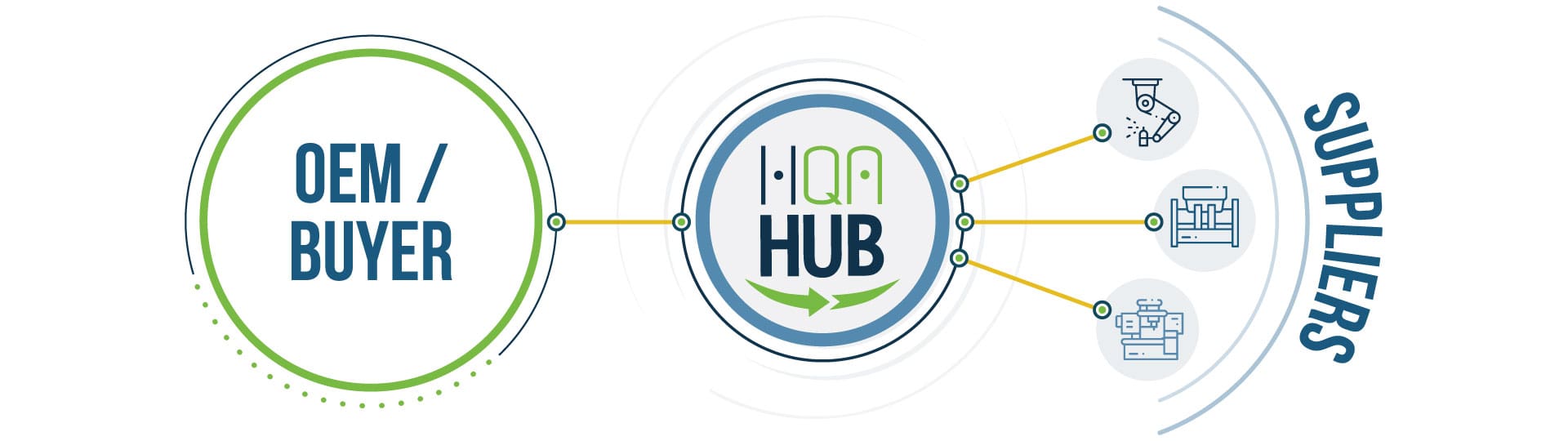 HQA HUB is a revolutionary supplier quality management software (SQM) and puts quality at the center of your manufacturing supply chain by bringing suppliers into your shop floor.