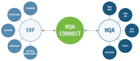 Connect your ERP to your quality management system using HQA Connect - a specifically developed software to integrate HQA 360 with your ERP.