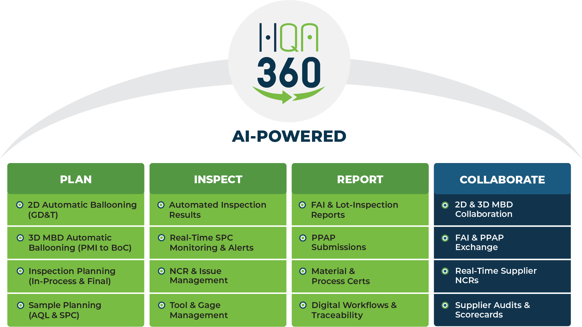 HQA 360 Platform - PIRC Chart